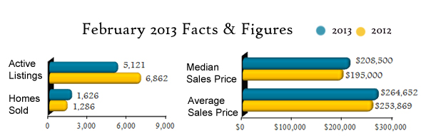 Austin Housing Stats - February 2013