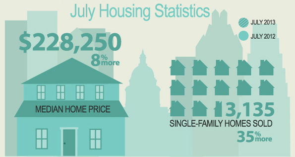 July 2013 Austin Area Housing Statistics