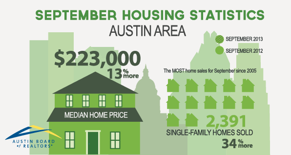 Austin Housing Stats Sept 2013
